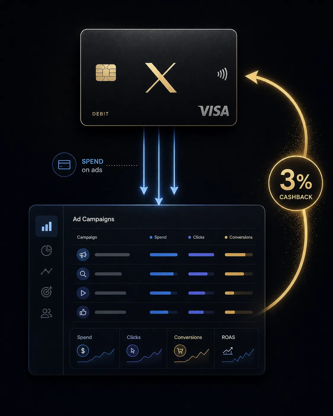 X Money debit card connected to an ad campaign dashboard with a 3% cashback loop