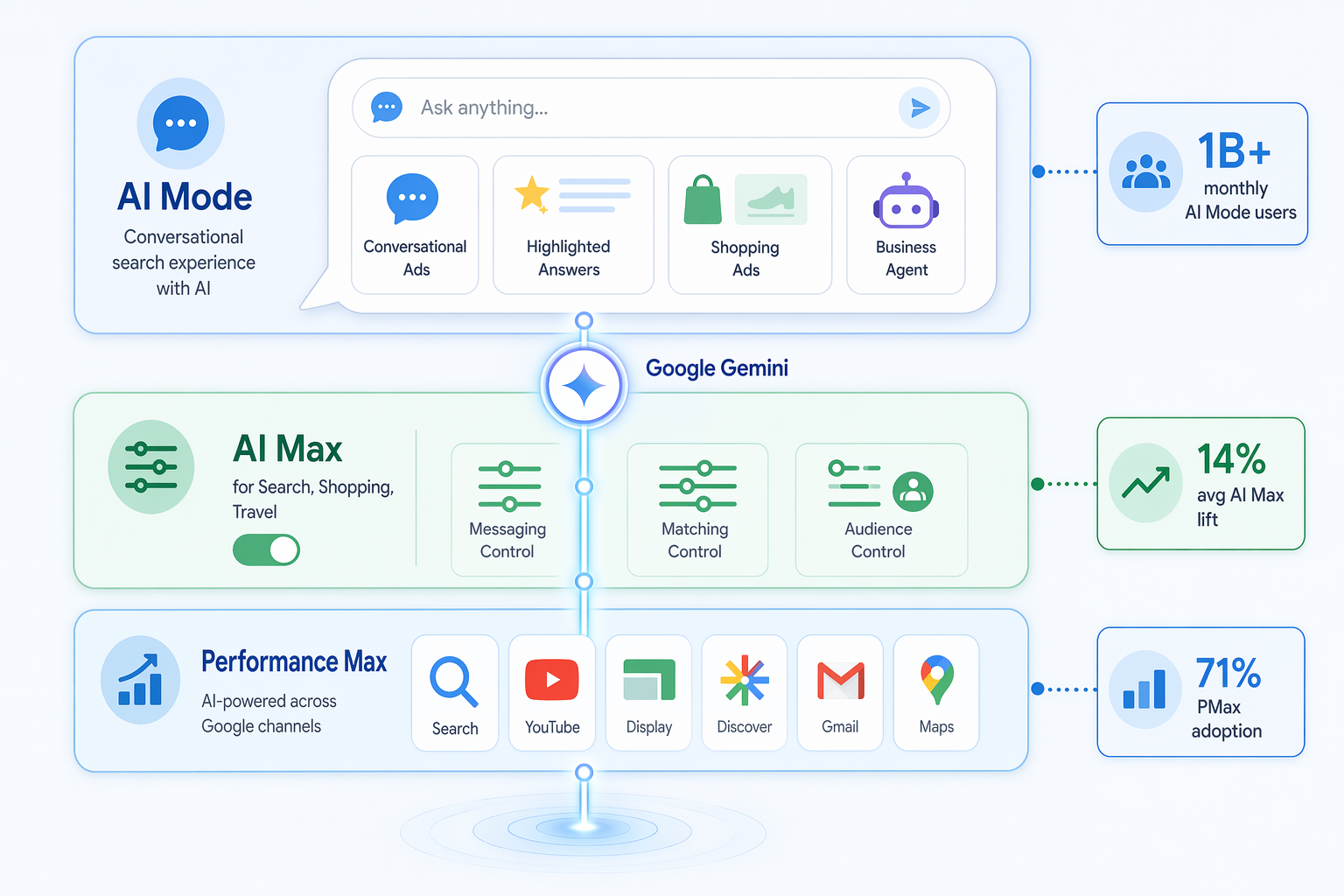 Editorial 2D illustration of Google's AI advertising stack as three connected horizontal layers — AI Mode with chat-bubble interface icons at top, AI Max for Search/Shopping/Travel with toggle and control slider icons in the middle, and Performance Max with six channel icons at the bottom — connected vertically by a glowing 'Google Gemini' engine line, with small stat annotation callouts for 1B+ monthly users, 71% PMax adoption, and 14% average AI Max lift, in muted blue and green palette