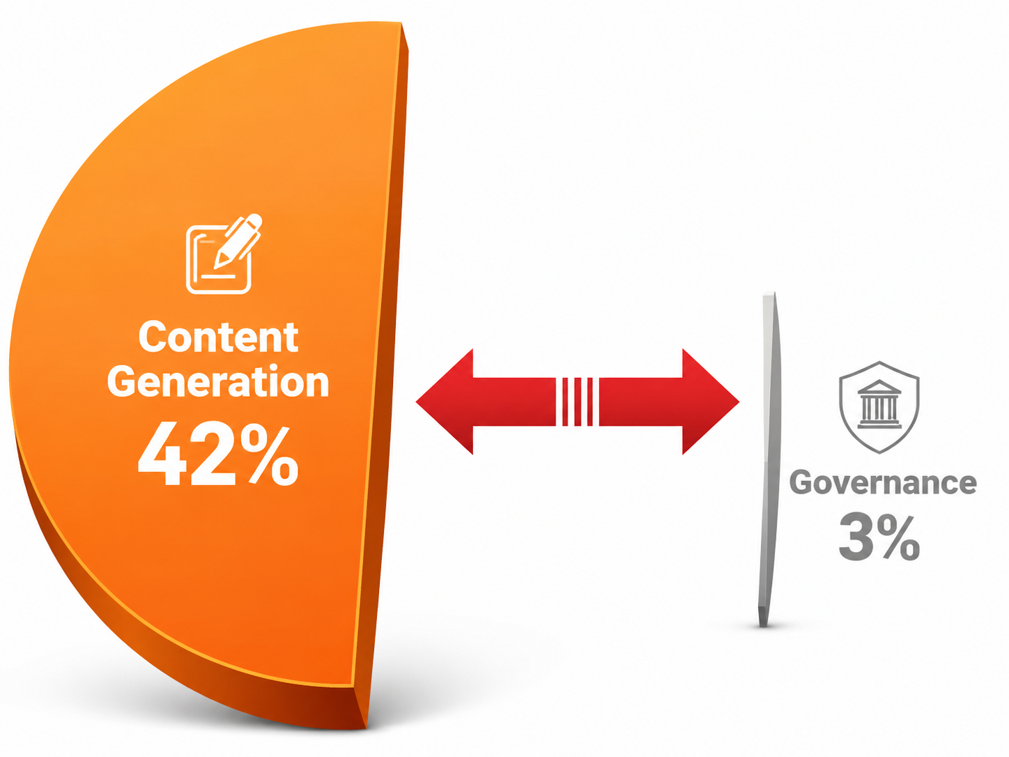 Budget allocation imbalance showing content generation taking a large share while governance receives a tiny share