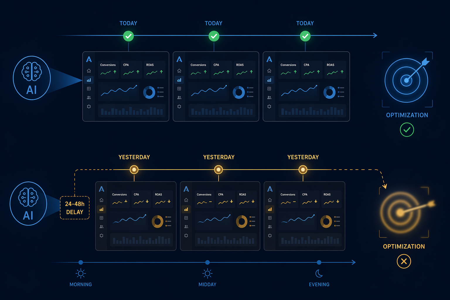 Timeline comparing same-day conversion signals with a 24 to 48 hour reporting delay