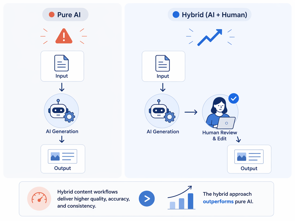 A two-column workflow comparison showing pure AI output versus a hybrid AI-to-human-editor pipeline with an upward performance arrow.