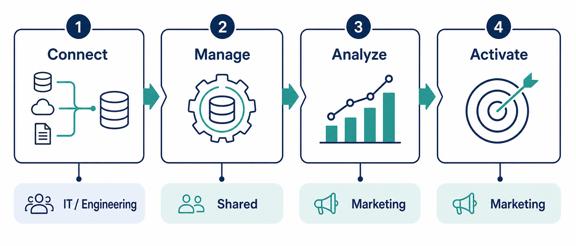 A clean horizontal diagram showing four connected pipeline stages: Connect, Manage, Analyze, and Activate, with ownership labels beneath each stage.