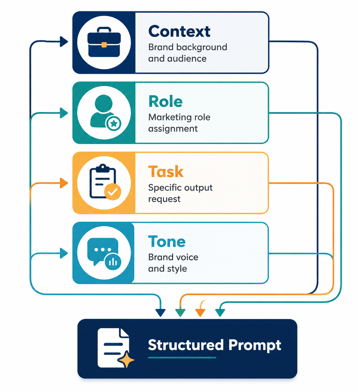 C-R-T-T prompt framework showing Context, Role, Task, and Tone flowing into a structured prompt