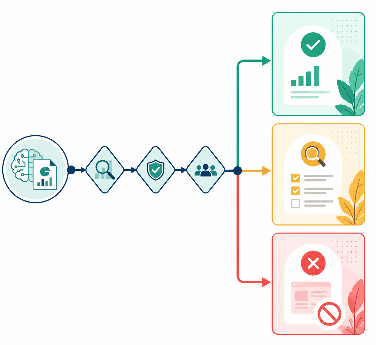 Flowchart dividing research validation decisions into trust, verify, and bypass zones