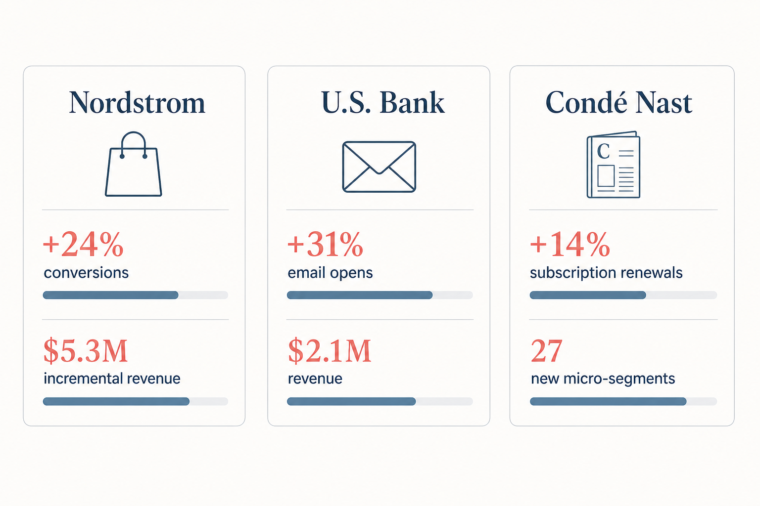 Three horizontal cards summarizing brand case study results for Nordstrom, U.S. Bank, and Condé Nast.