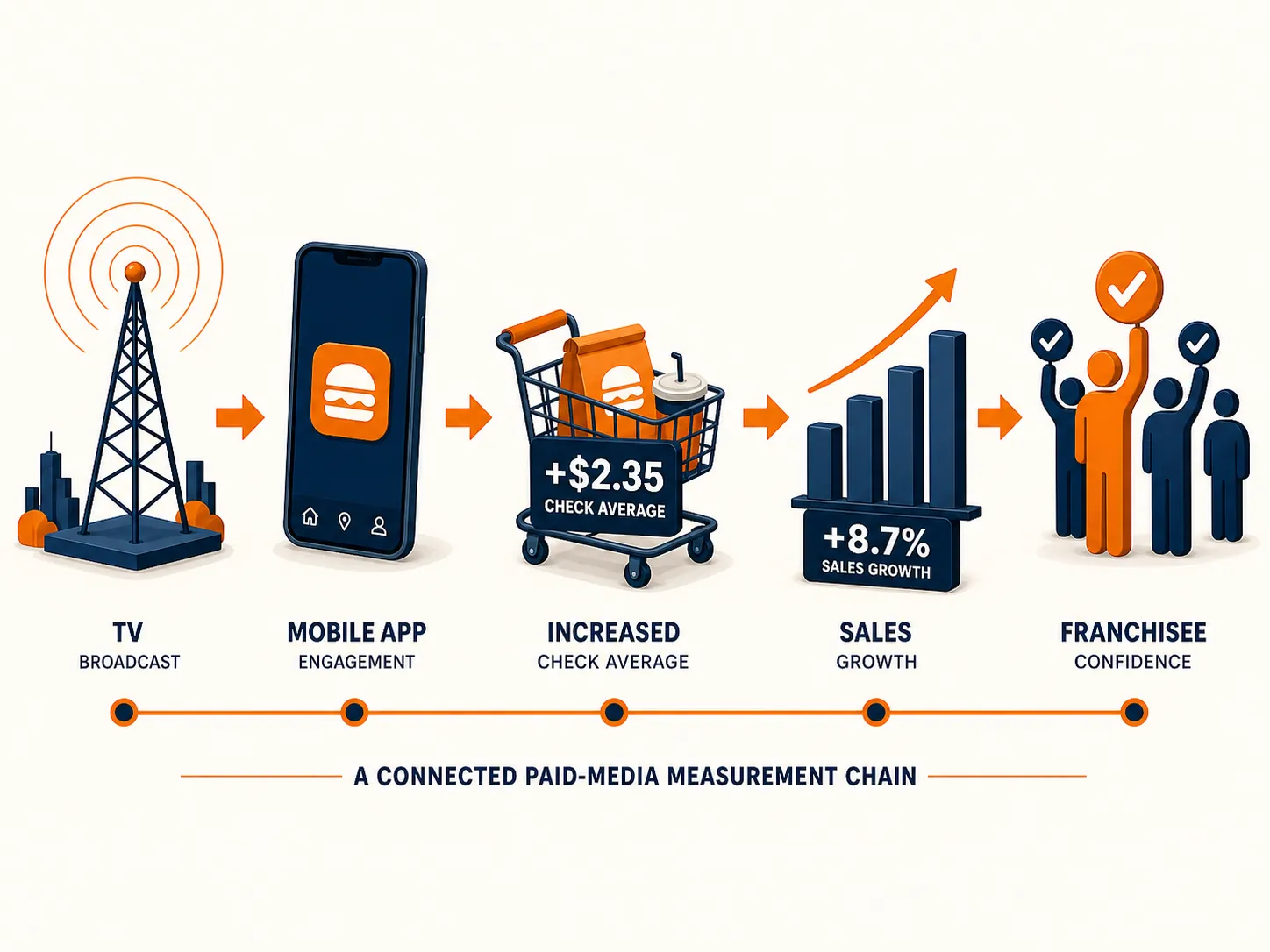 Flow diagram from TV reach to app, higher order value, sales lift, and franchisee voting