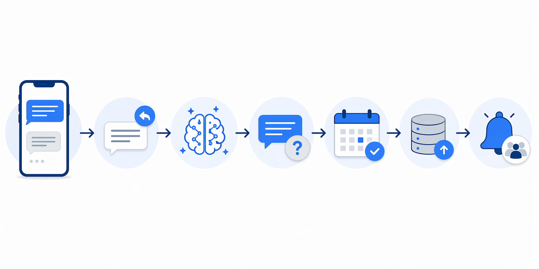 Workflow diagram showing AI SMS conversation flow from outgoing message to CRM update and sales alert