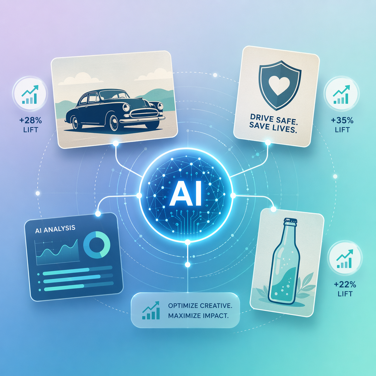 Advertising creative examples connected to an AI performance node