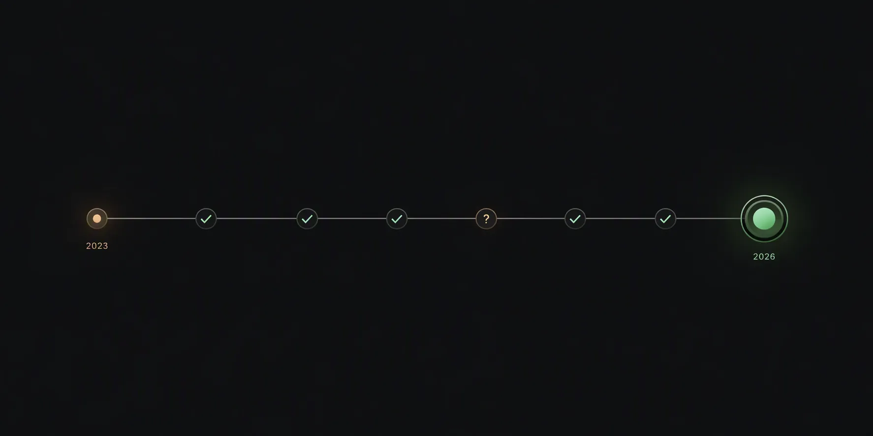 Dark audit-trail timeline from 2023 to 2026 with checkmarks and one unresolved question mark