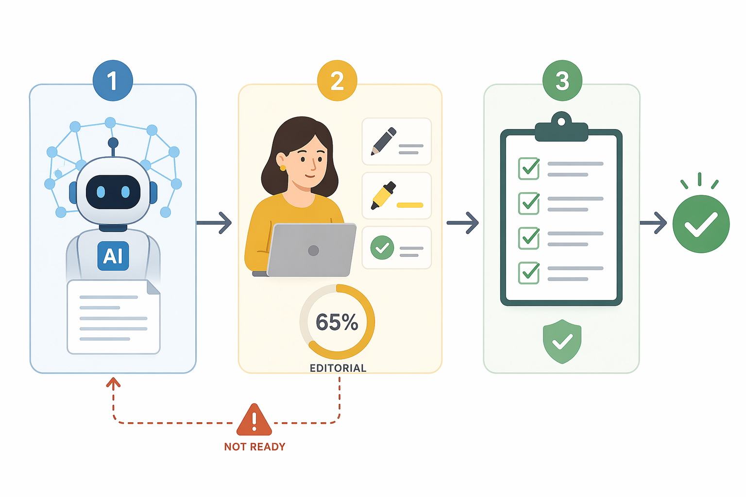 Three-stage AI content workflow with drafting, human editorial intervention, and quality validation before publishing