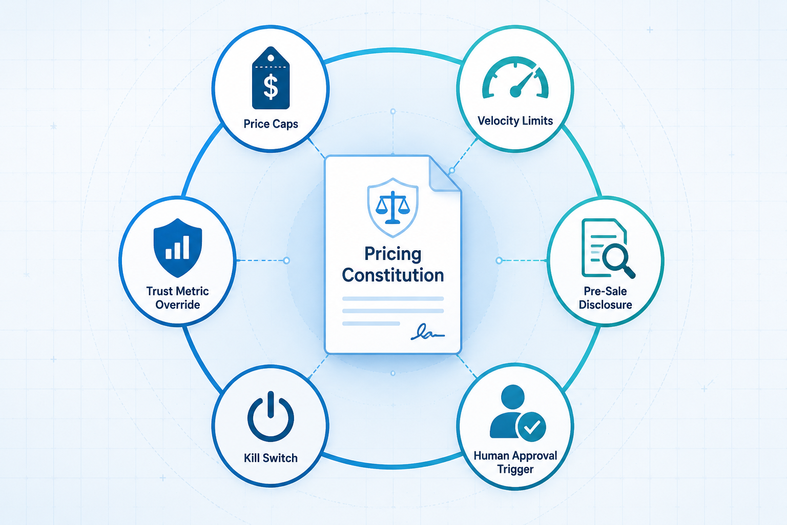 Pricing Constitution framework connected to price caps, velocity limits, disclosure, approval triggers, kill switch, and trust metrics