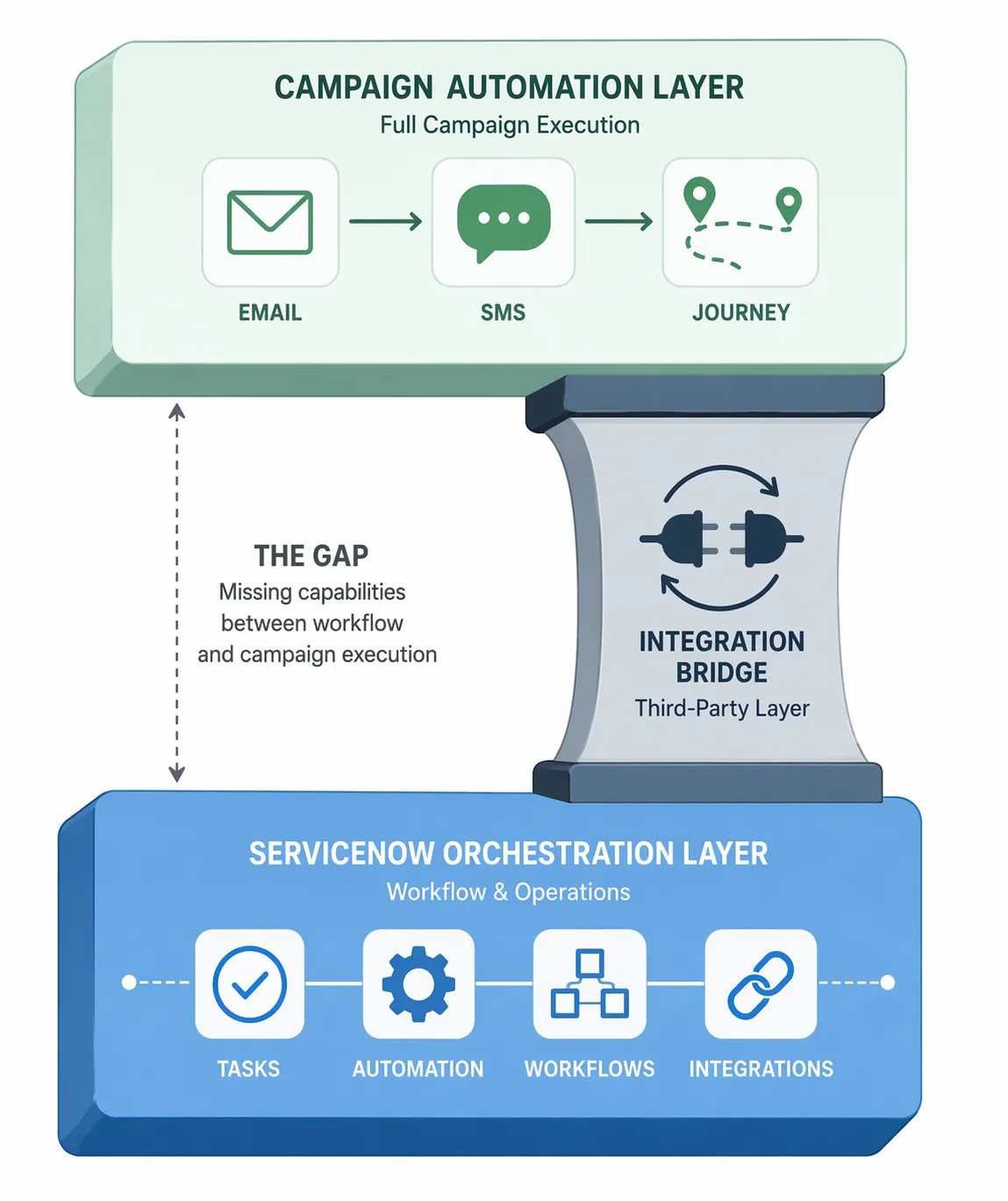 Bridge between ServiceNow workflow orchestration and email SMS journey tools