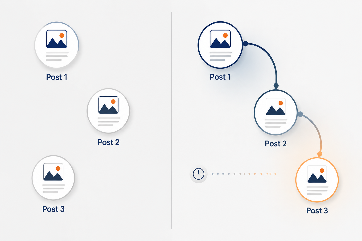 Comparison of disconnected one-off posts and connected multi-post narrative arc