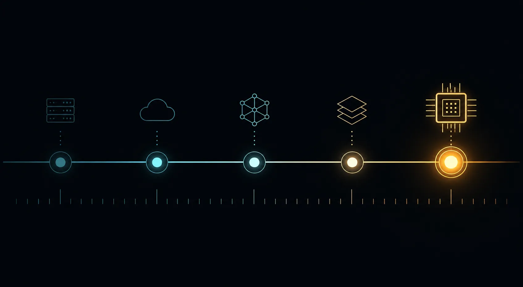Abstract timeline of five glowing compute-infrastructure milestones ending with a chip icon