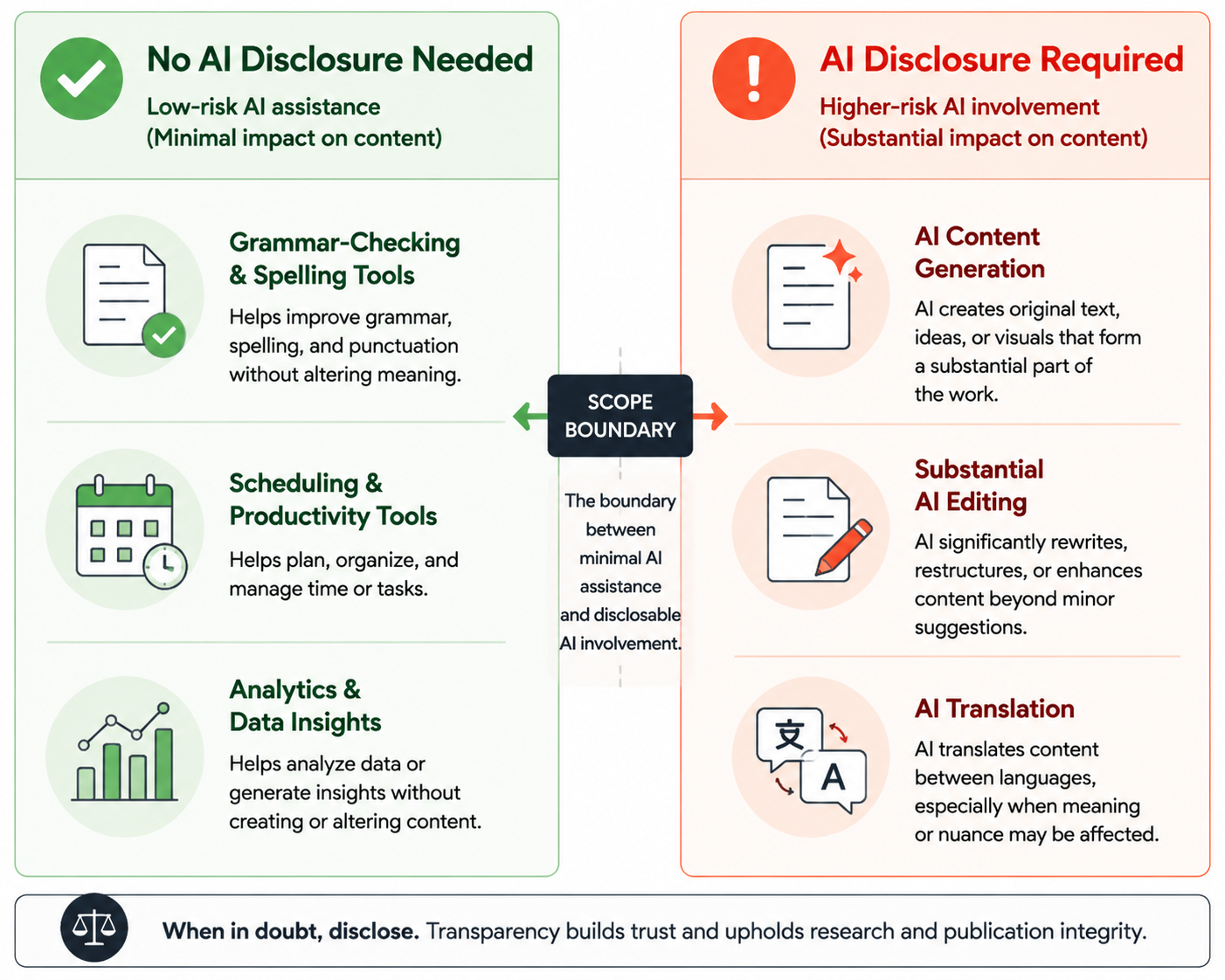 Split comparison of AI uses that do not need disclosure and AI uses that require disclosure
