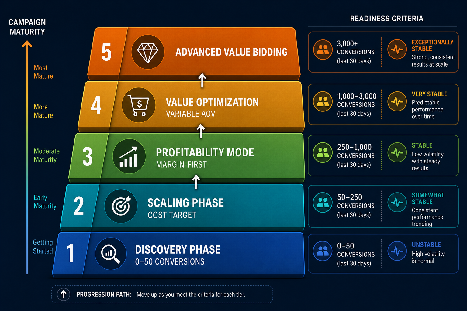 Vertical stepped progression diagram showing five bidding strategy tiers ascending from Highest Volume at the base through Cost Cap, Bid Cap, and Minimum ROAS to Highest Value at the apex, with campaign maturity axis on the left.