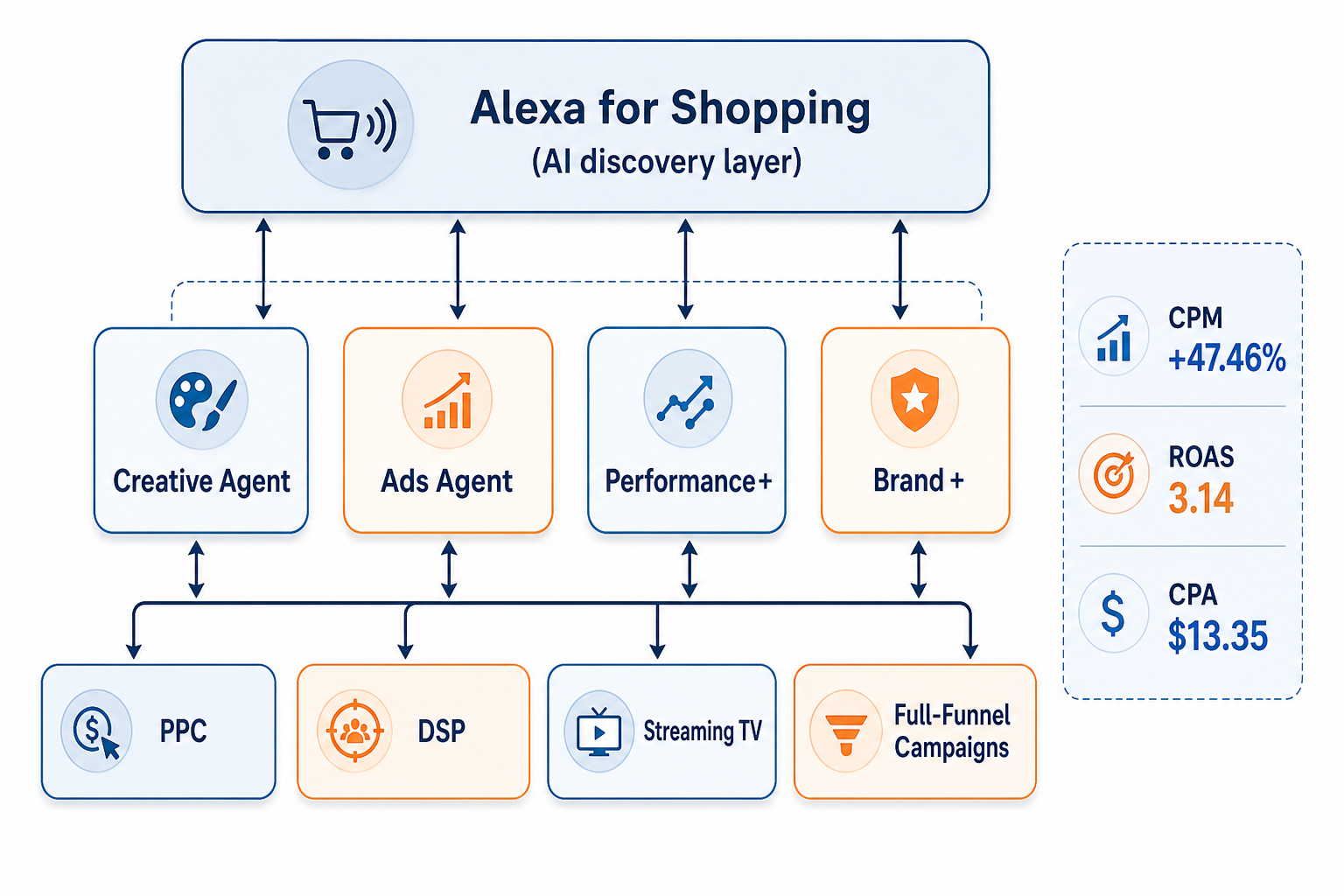 A layered editorial infographic showing Amazon's 2026 AI advertising ecosystem: top layer labeled Alexa for Shopping, middle layer with four AI tool nodes (Creative Agent, Ads Agent, Performance+, Brand+), bottom layer with advertising outcome bars (PPC, DSP, Streaming TV, Full-Funnel Campaigns), and bidirectional arrows connecting layers. A callout box displays metrics CPM +47.46%, ROAS 3.14, CPA $13.35.