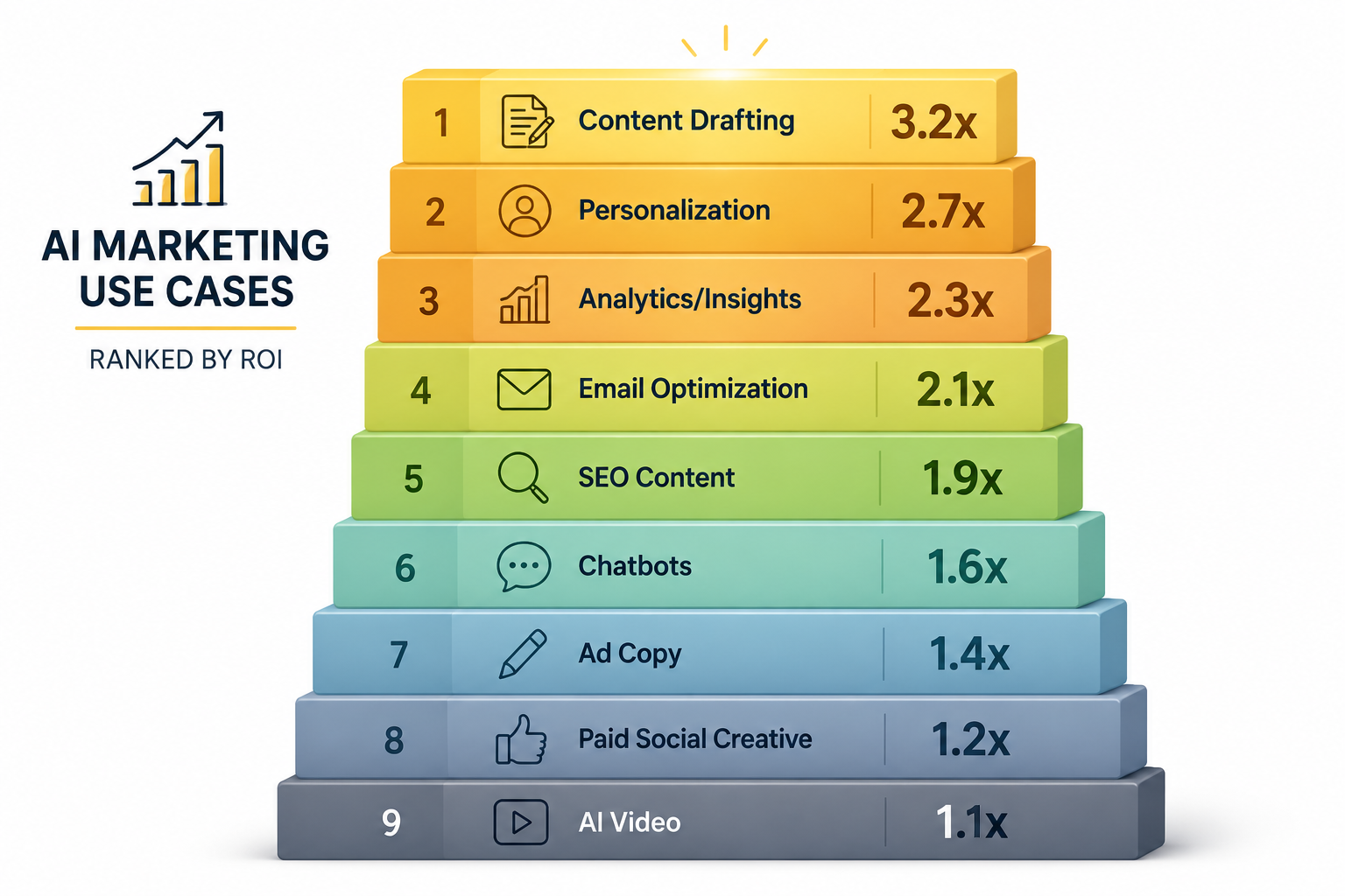 The AI Marketing ROI Stack: Which Use Cases Pay Back Fastest in 2026
