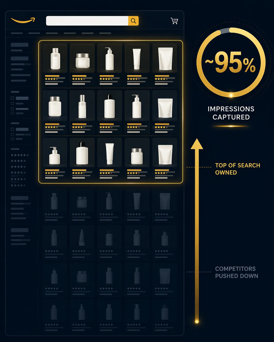 Amazon search results illustration showing one brand occupying nearly all top-of-search impression share