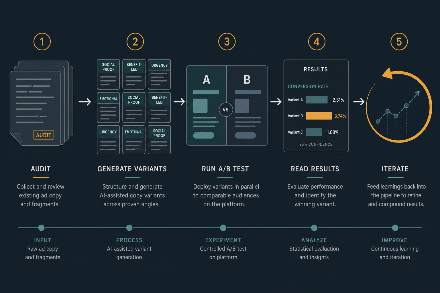 AI Ad Copy A/B Testing: A Step-by-Step Workflow for Paid Media Managers