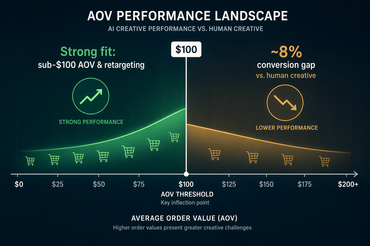 AOV scale showing strong fit below 100 dollars and an 8 percent conversion gap above the threshold