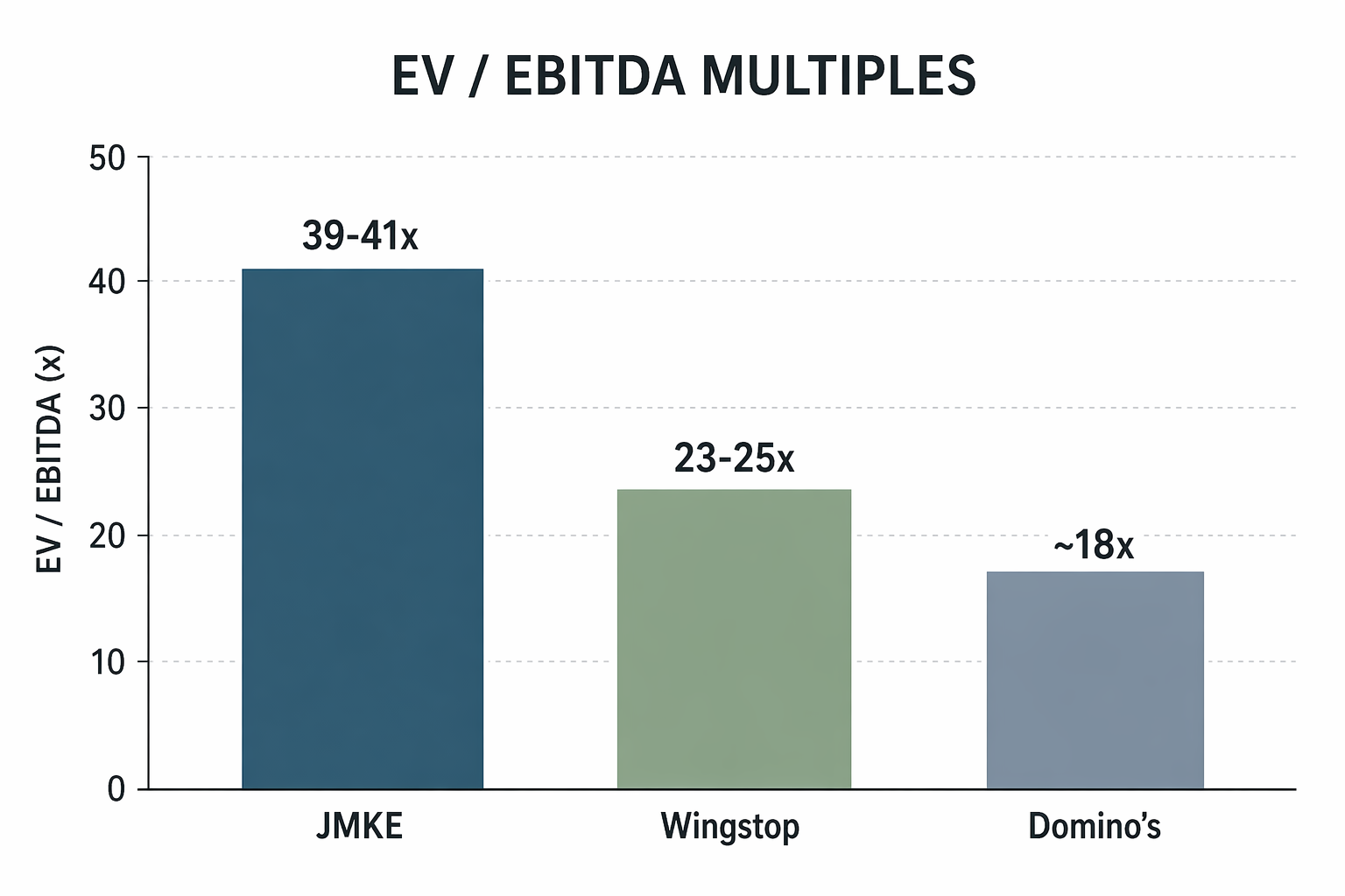 Editorial bar chart comparing EBITDA multiples for Jersey Mike's, Wingstop, and Domino's