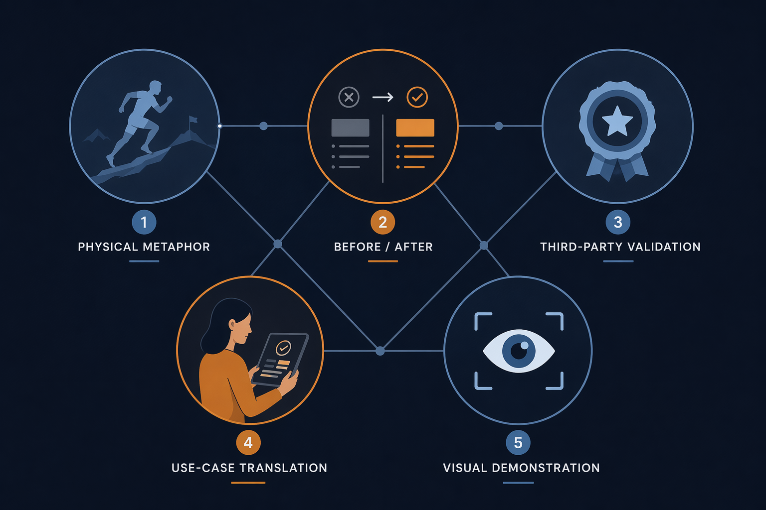 Five interconnected storytelling framework icons for marketing invisible technology features