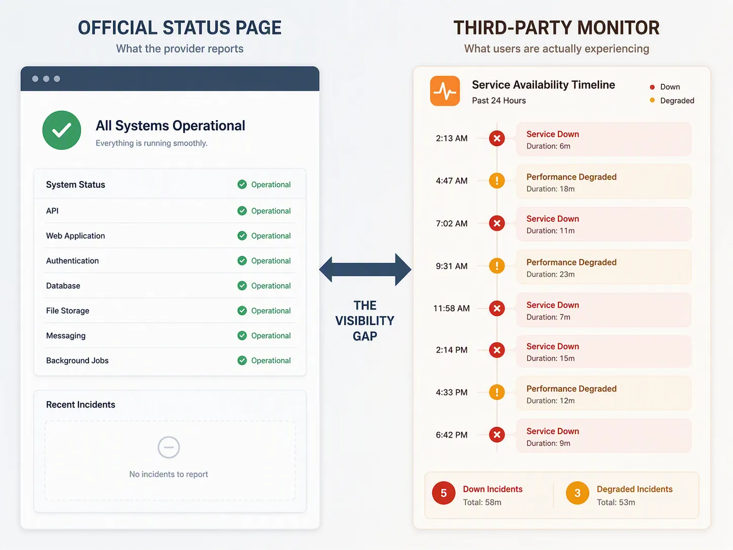 Comparison between an official status page and a third-party monitoring dashboard showing eight outage markers