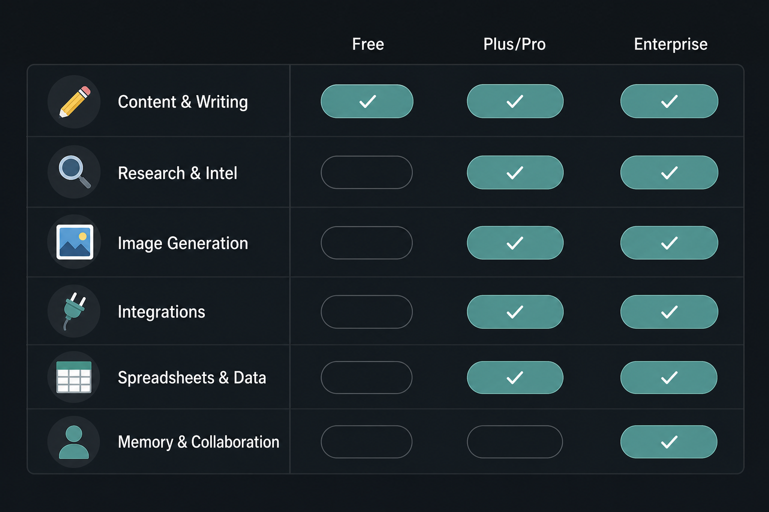 Feature availability grid showing six marketing function rows against Free, Plus/Pro, and Enterprise plan columns with teal badges indicating availability
