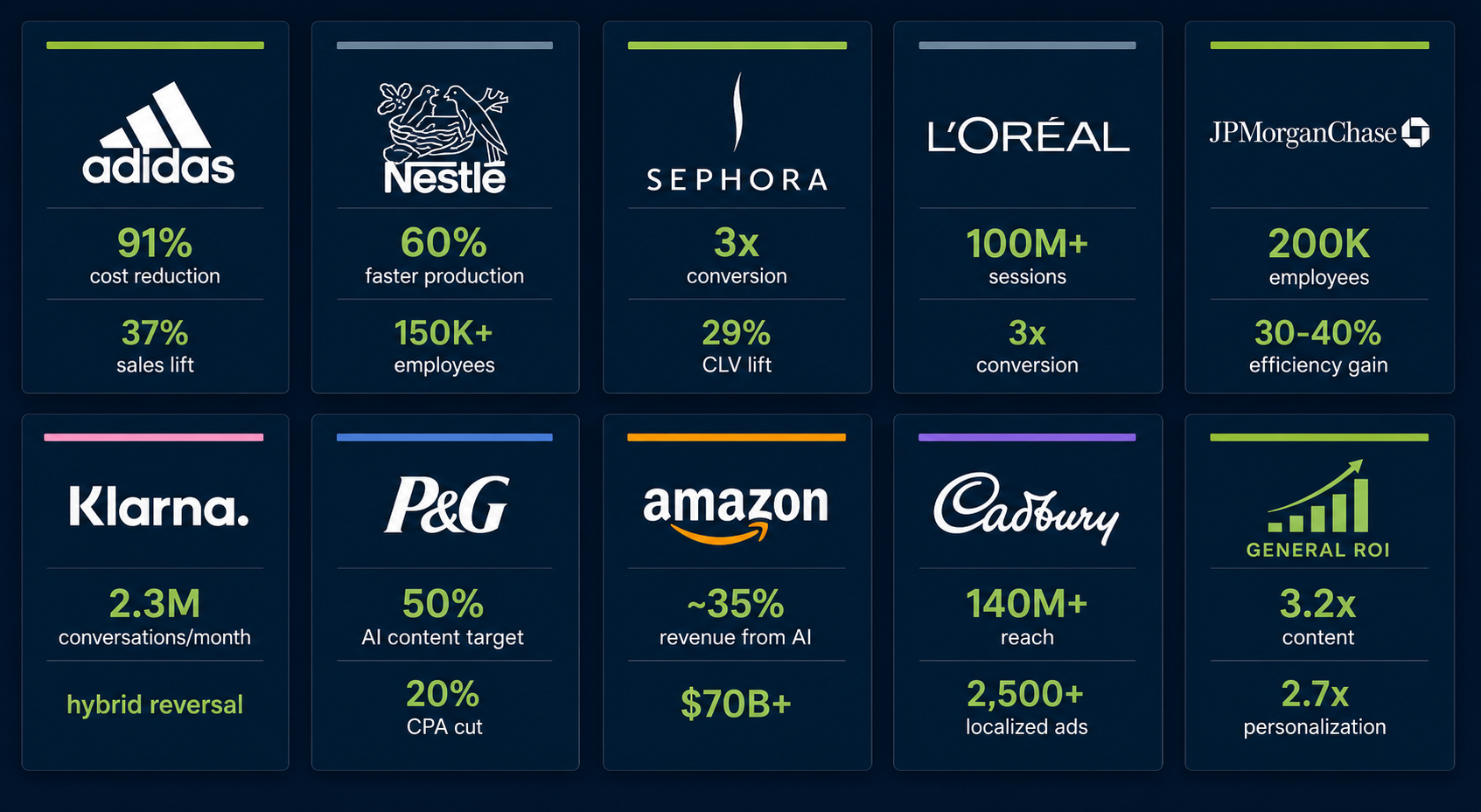 Grid of 10 brand data cards in a 5x2 layout on deep navy background. Each card shows a brand name and its headline AI marketing metric: Adidas (91% cost reduction), Nestlé (60% faster production), Sephora (3x conversion), L'Oréal (100M+ sessions), JPMorgan Chase (200K employees), Klarna (2.3M conversations/month), P&G (20% CPA cut), Amazon ($70B+), Cadbury (140M+ reach), and General ROI (3.2x content).