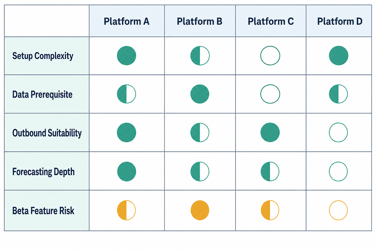 Comparison matrix grid with four CRM AI platform columns and five practitioner evaluation dimension rows: Setup Complexity, Data Prerequisite, Outbound Suitability, Forecasting Depth, and Beta Feature Risk.