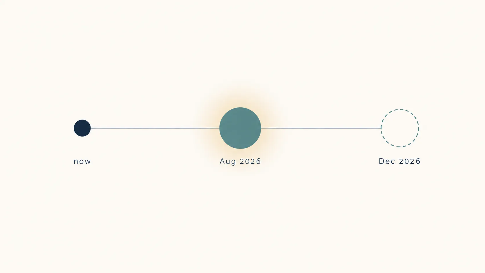 Regulatory timeline showing current AI transparency duties, August 2026 obligations, and December 2026 deferred obligations