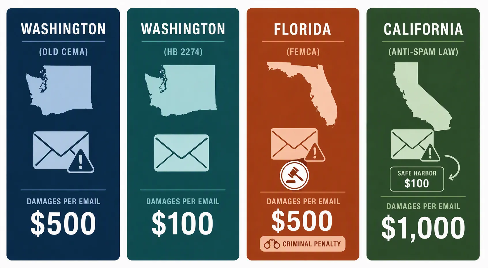 Four-panel comparison of per-email anti-spam damages in Washington, Florida, and California