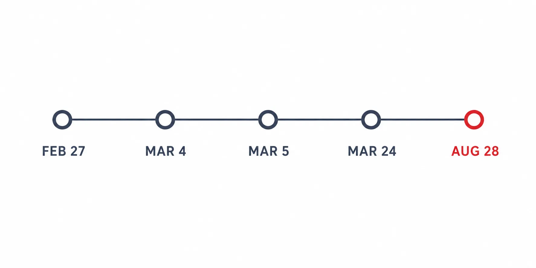 A five-point timeline marking the February 27, March 4, March 5, March 24, and August 28 milestones in 2026