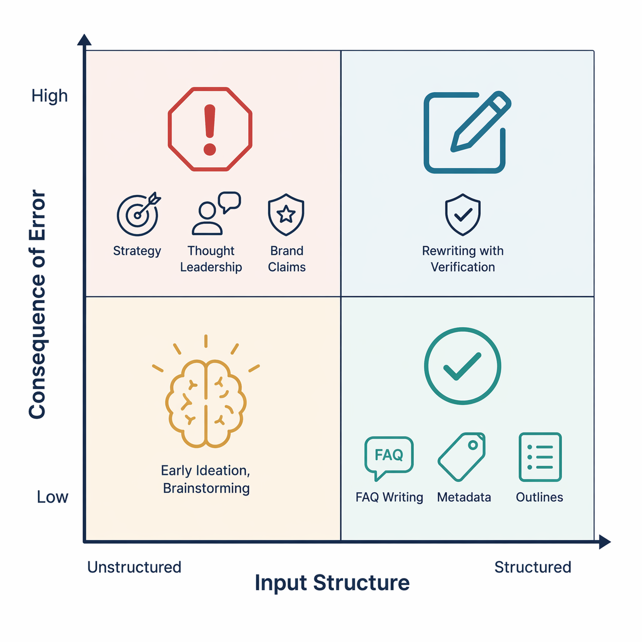 Decision matrix showing content tasks by input structure and consequence of error