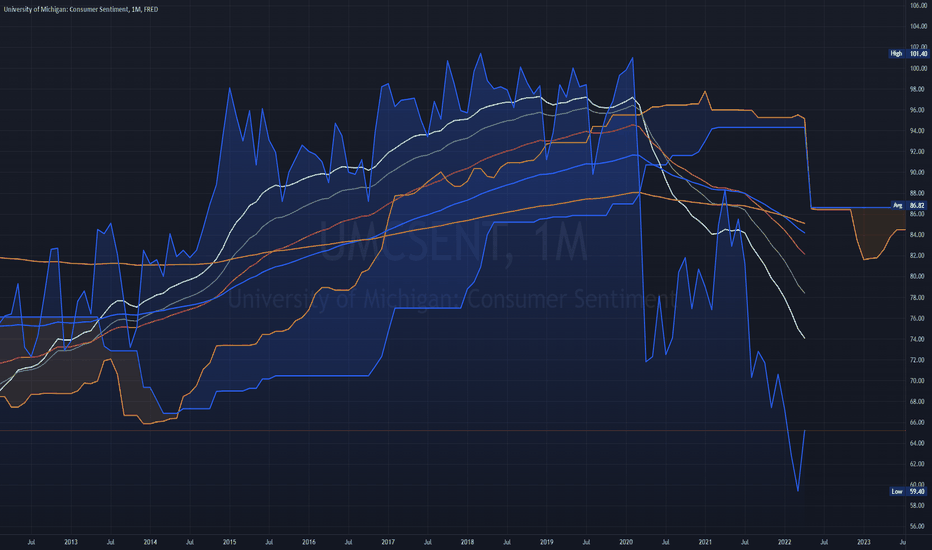 Use TradingView to Track Consumer Sentiment for Q3 Marketing