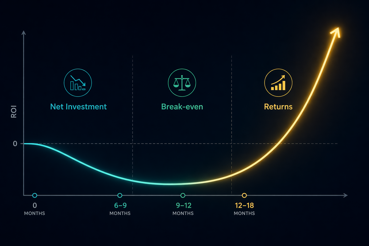 A J-curve timeline showing net investment, break-even, and returns across a 6-18 month window.