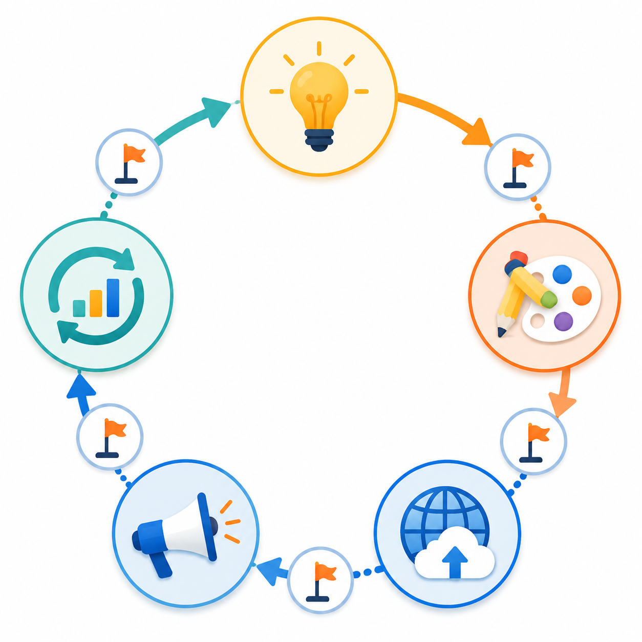 Five-step workflow infographic showing Idea, Design, Publish, Share, and Learn with checkpoints
