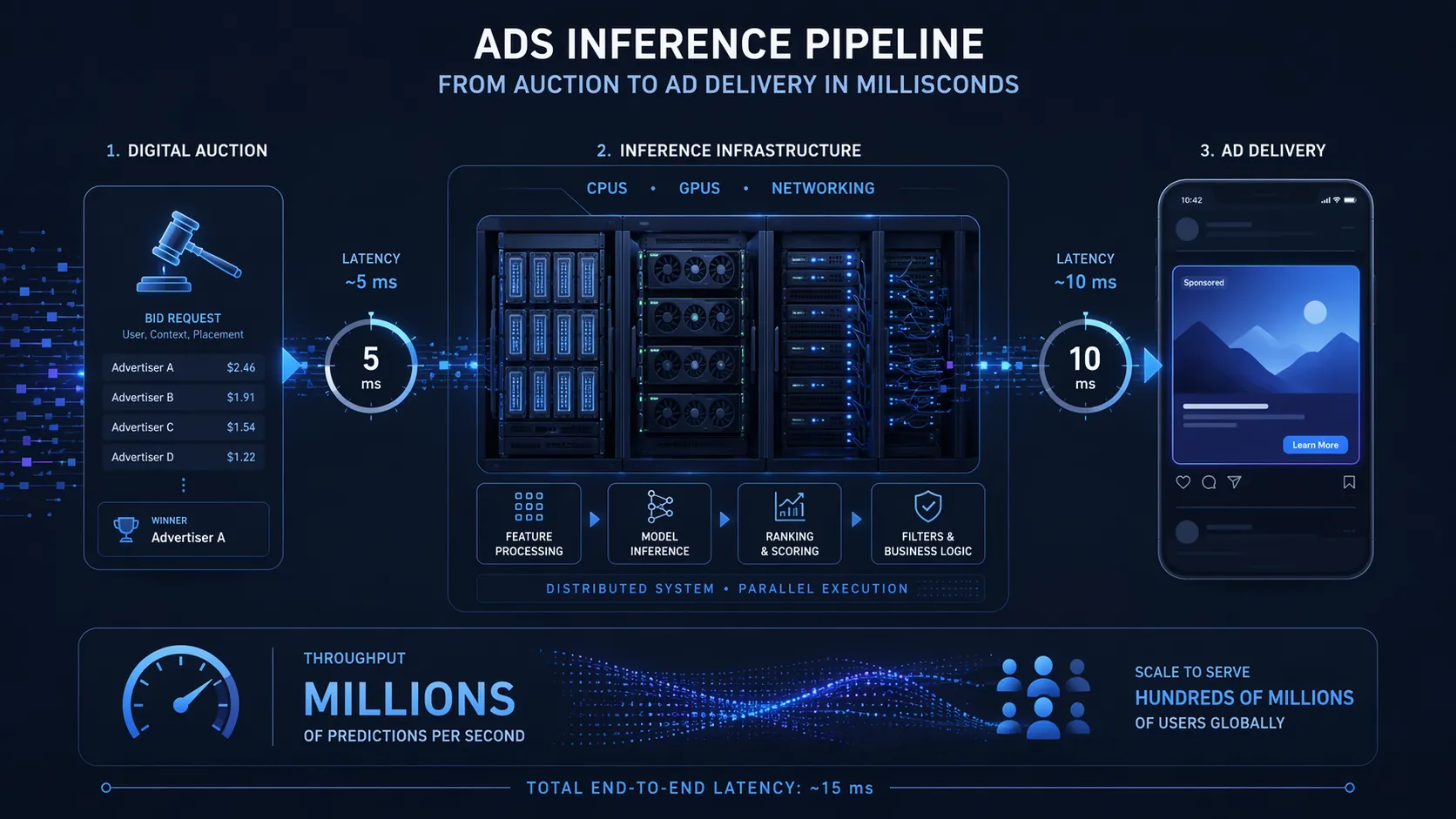 Ads inference pipeline flowing from a digital auction through server and interconnection infrastructure to ad delivery output