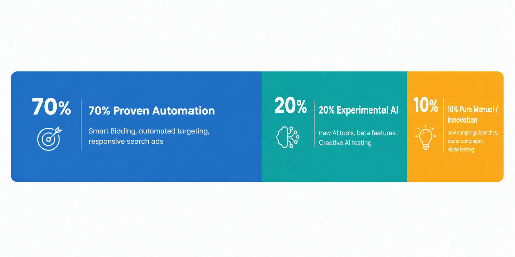 Horizontal bar diagram of the 70/20/10 PPC budgeting model: 70% section in cool blue labeled 'Proven Automation', 20% section in teal labeled 'Experimental AI', and 10% section in warm amber labeled 'Pure Manual / Innovation', with small sub-labels under each segment.