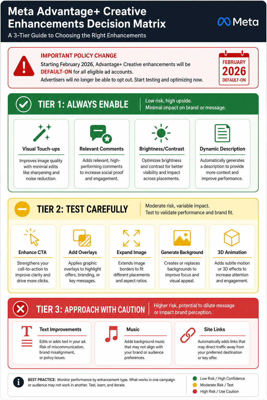 Three-tier decision matrix infographic for Meta Advantage+ Creative enhancements using a traffic-light color system.