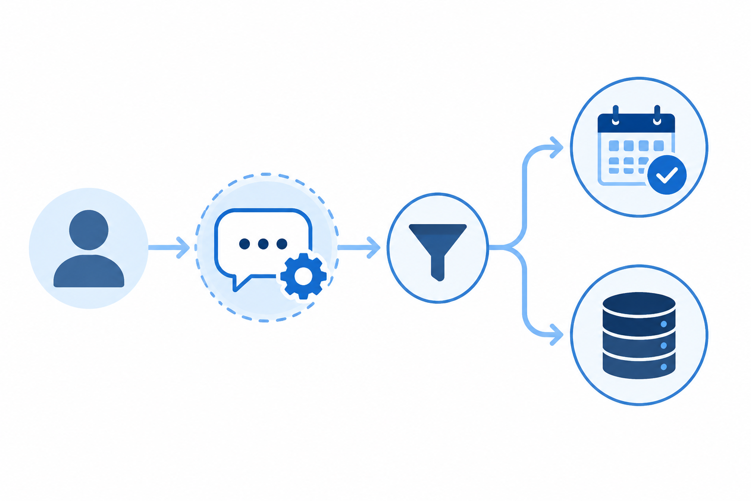 Website visitor moving through chatbot qualification, meeting booking, and CRM routing workflow