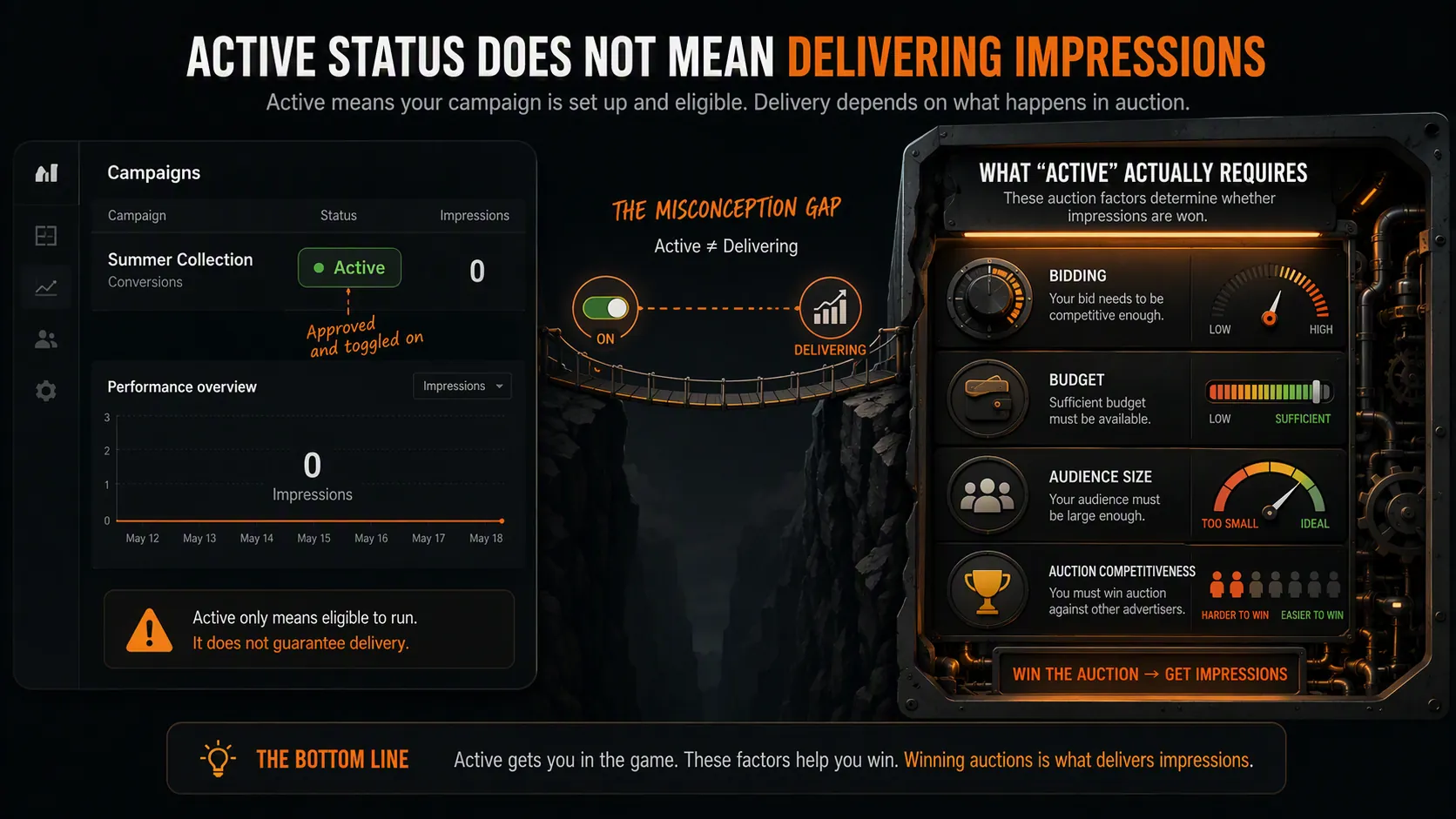 Visual contrast between an active Reddit Ads campaign toggle and a zero-impressions graph, with bid, budget, audience size, and auction competitiveness shown as delivery requirements