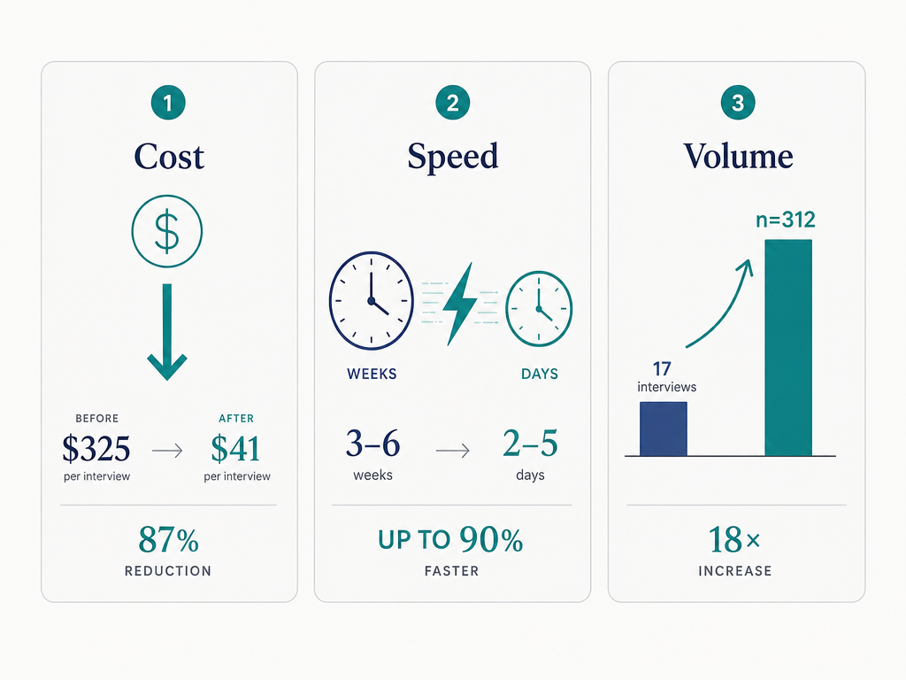 Three-panel infographic comparing traditional vs AI market research across Cost, Speed, and Volume dimensions