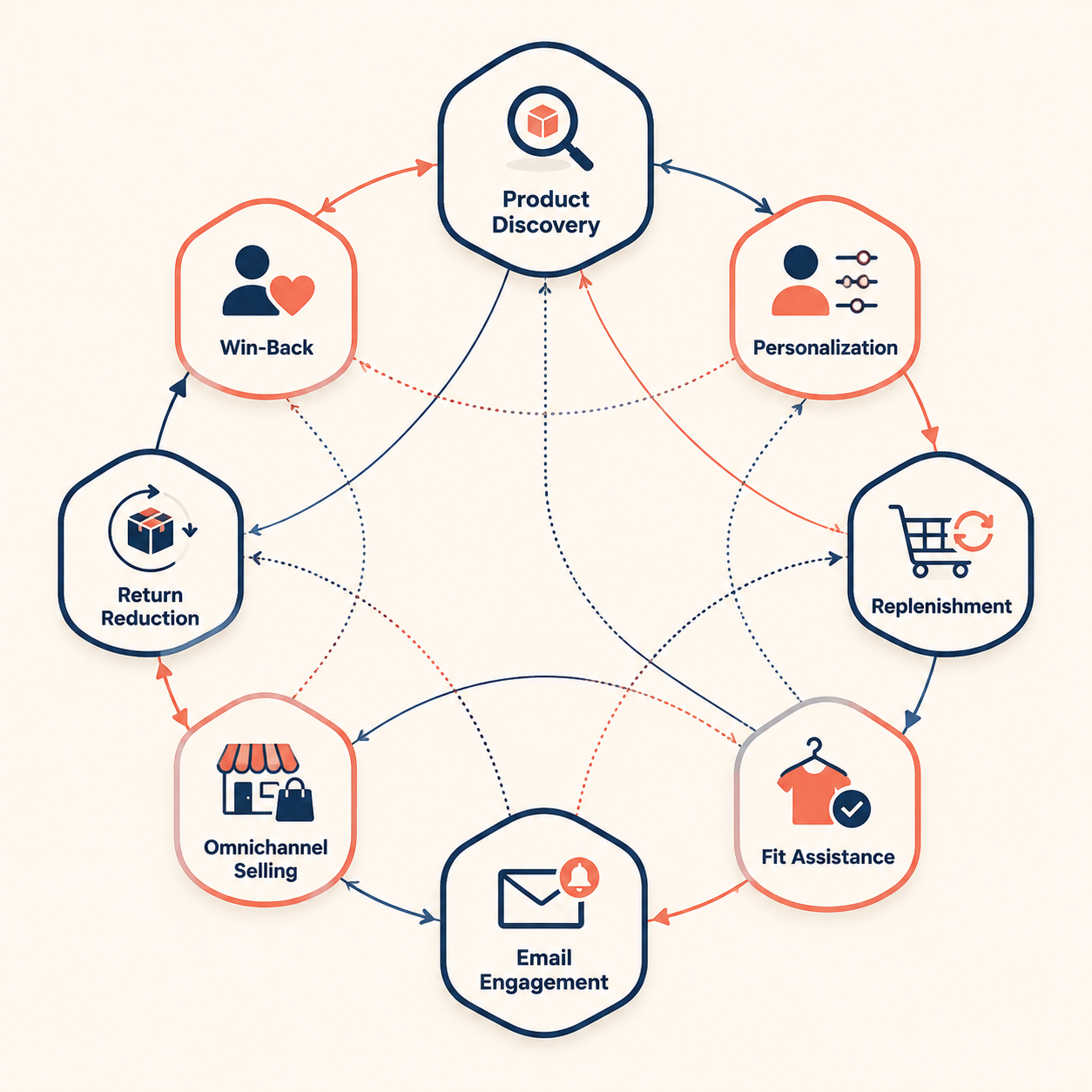 Decision context framework showing product discovery, personalization, replenishment, fit assistance, win-back, email engagement, omnichannel selling, and return reduction
