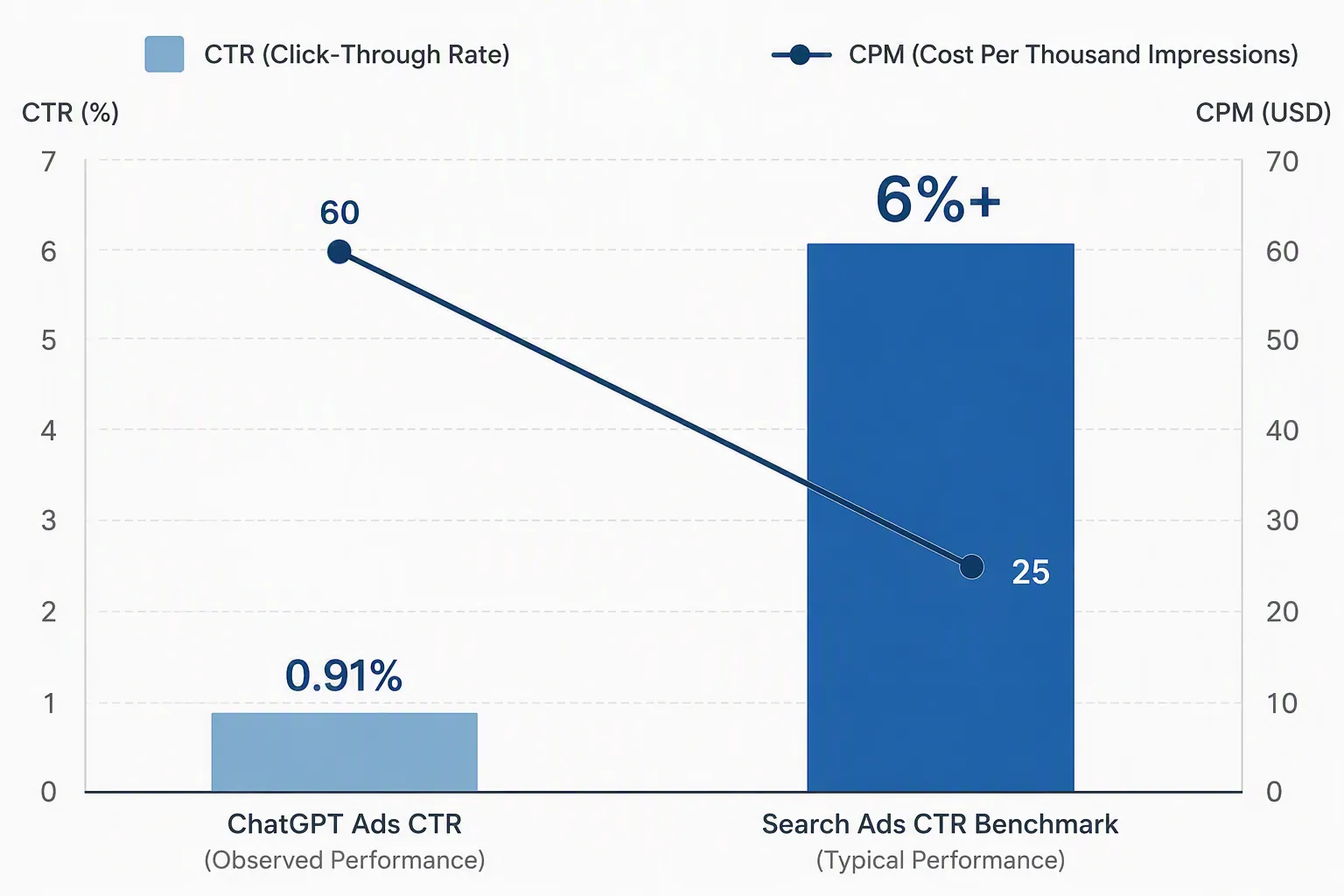 Chart comparing 0.91% CTR with a benchmark above 6% and a falling CPM trend line
