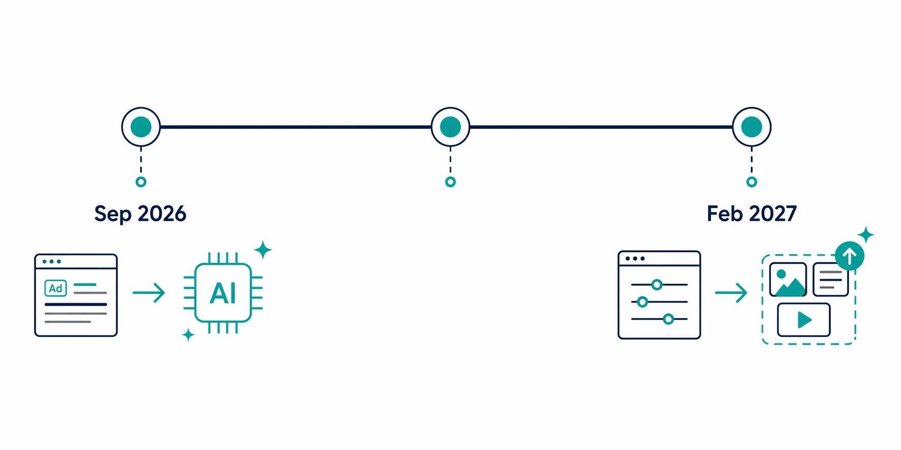 Timeline showing September 2026 DSA to AI Max conversion and February 2027 automatically created assets and campaign-level broad match upgrades