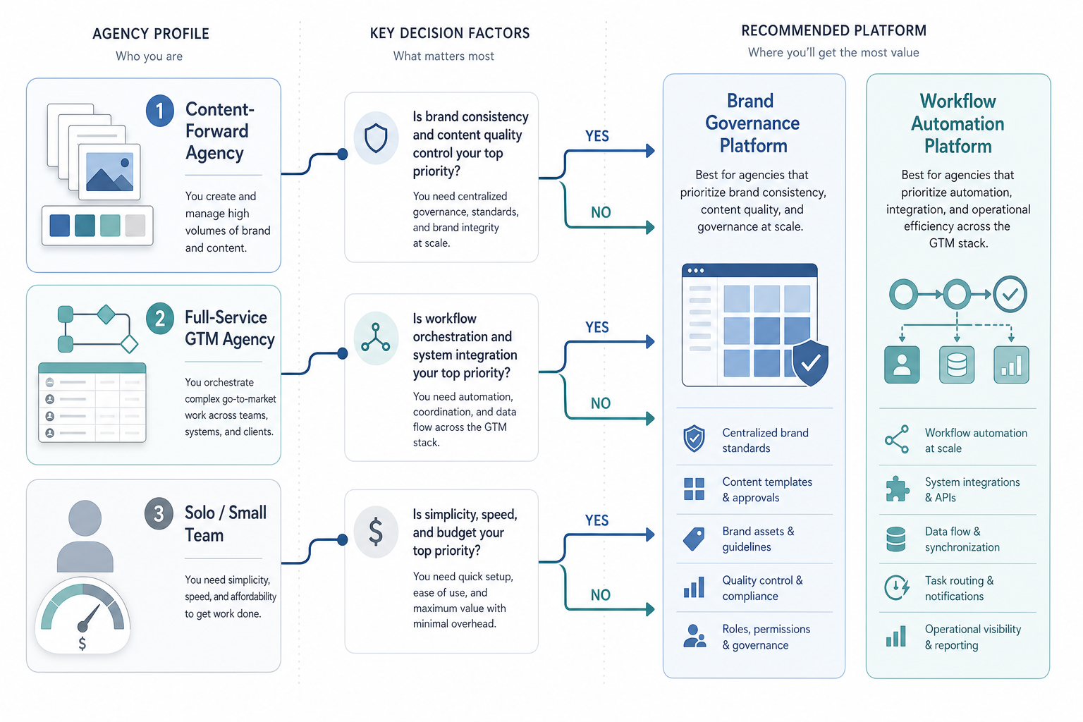 Decision framework diagram showing three agency profile cards connected by branching arrows to two platform outcome columns — brand governance platform and workflow automation platform.