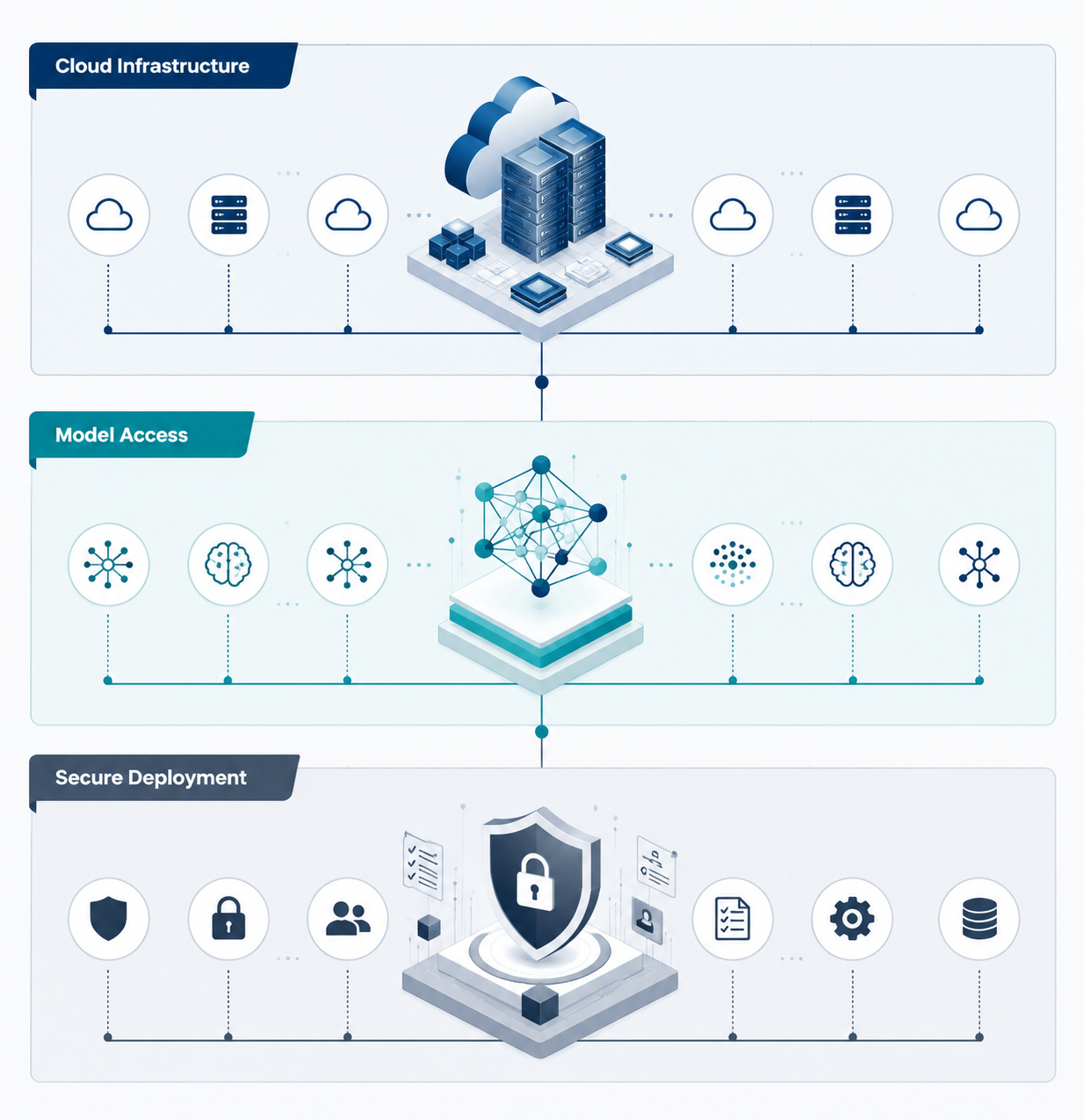 Clean architectural diagram showing three vertical layers for cloud infrastructure, model access, and secure deployment.