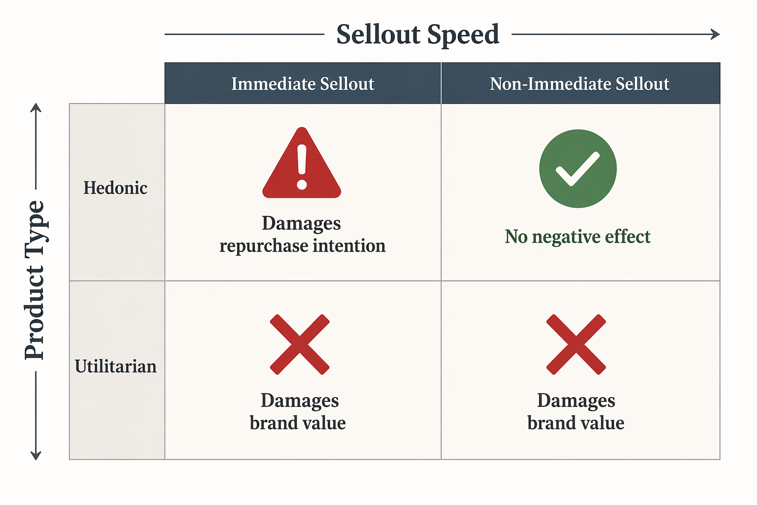 Matrix comparing hedonic and utilitarian limited editions by immediate and non-immediate sellout speed